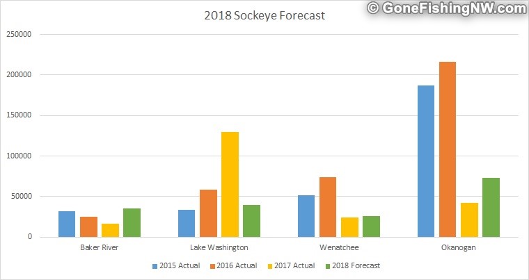 2018 Sockeye Salmon Forecast