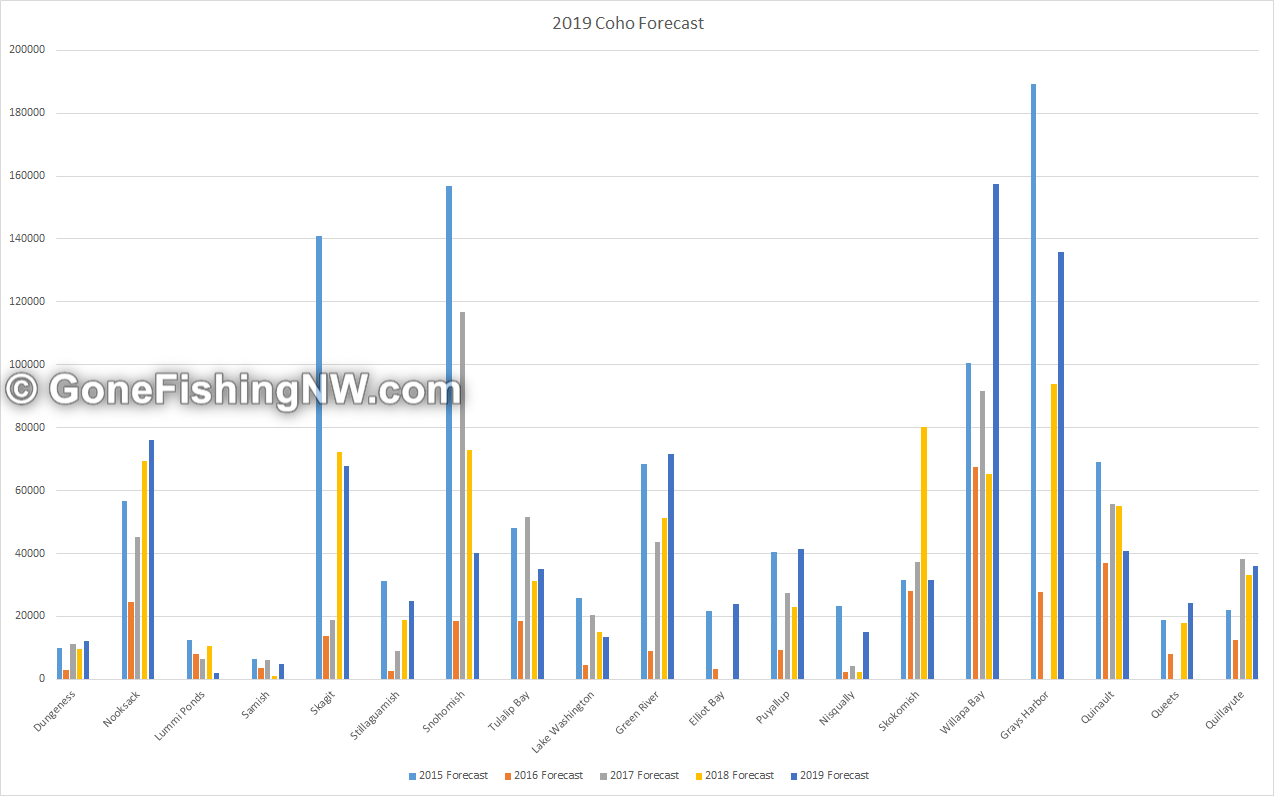2019 Washington Salmon Forecasts Gone Fishing Northwest